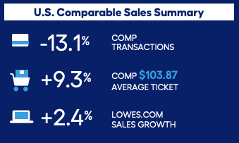 Lowe's US comparable sales